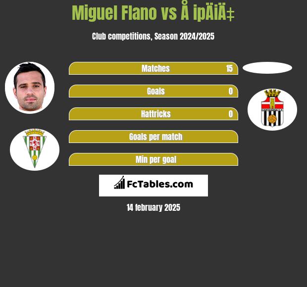 Miguel Flano vs Å ipÄiÄ‡ h2h player stats