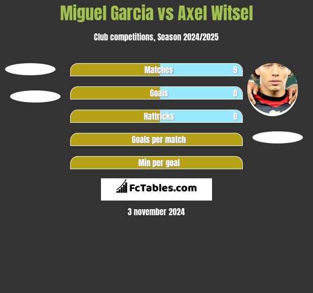 Miguel Garcia vs Axel Witsel h2h player stats