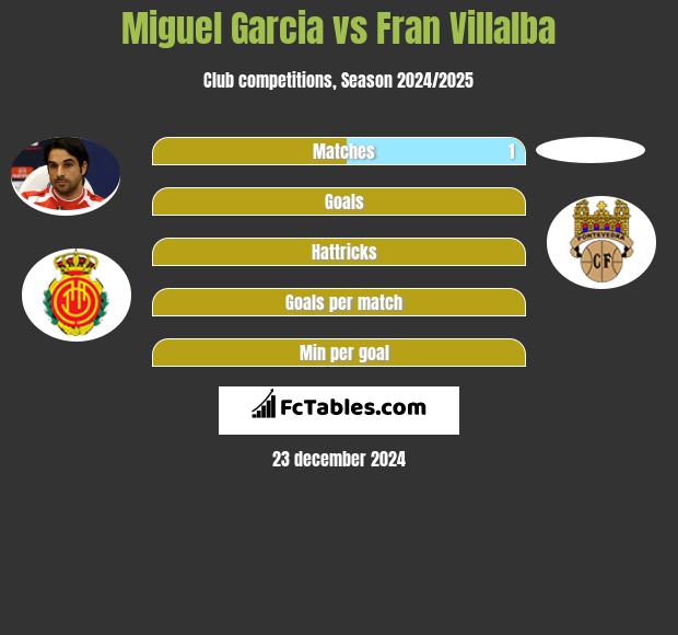 Miguel Garcia vs Fran Villalba h2h player stats