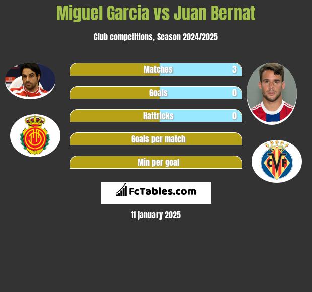 Miguel Garcia vs Juan Bernat h2h player stats