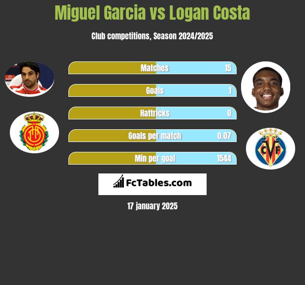 Miguel Garcia vs Logan Costa h2h player stats