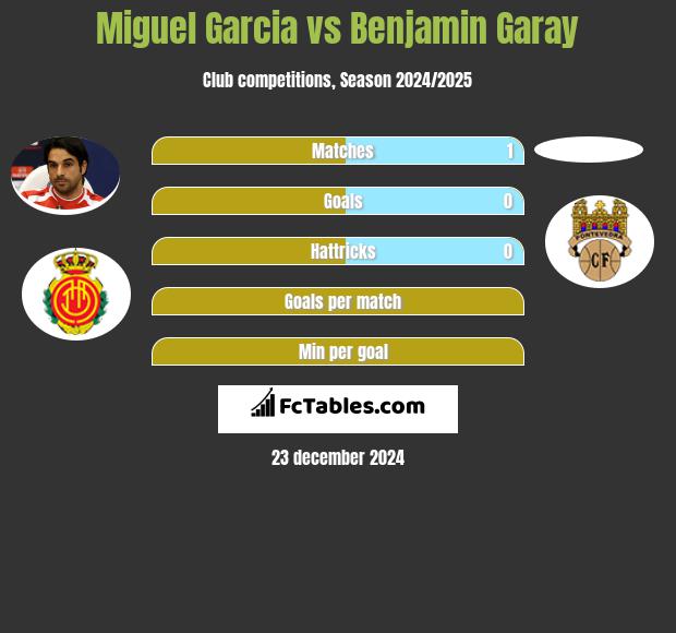 Miguel Garcia vs Benjamin Garay h2h player stats