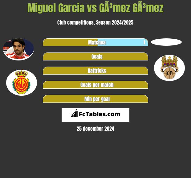 Miguel Garcia vs GÃ³mez GÃ³mez h2h player stats