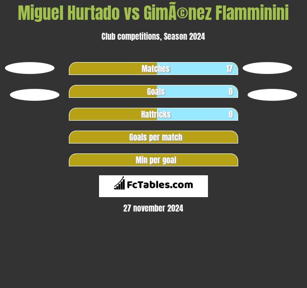 Miguel Hurtado vs GimÃ©nez Flamminini h2h player stats