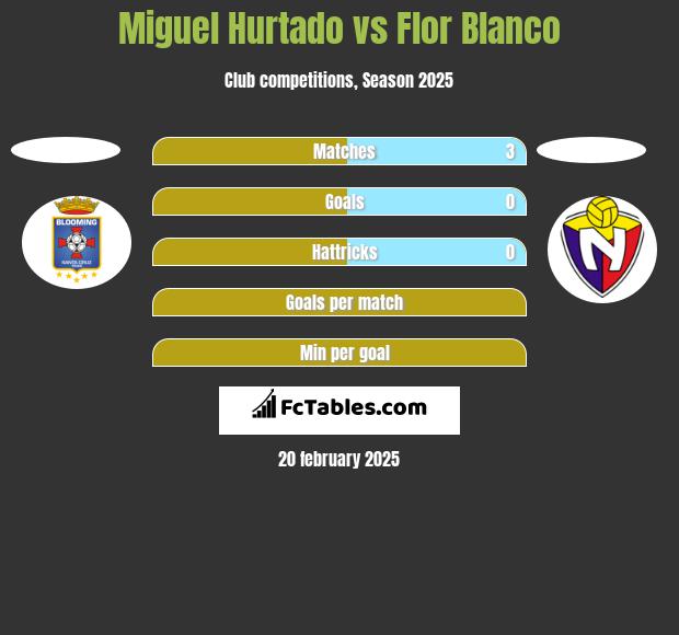 Miguel Hurtado vs Flor Blanco h2h player stats