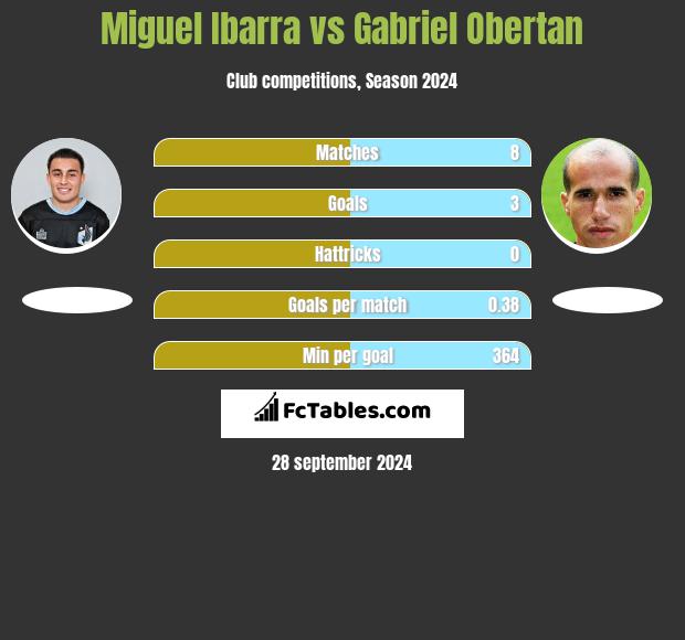 Miguel Ibarra vs Gabriel Obertan h2h player stats