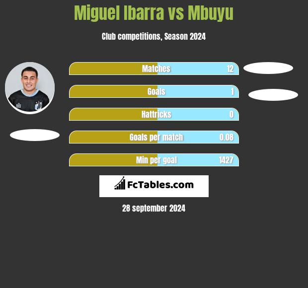 Miguel Ibarra vs Mbuyu h2h player stats