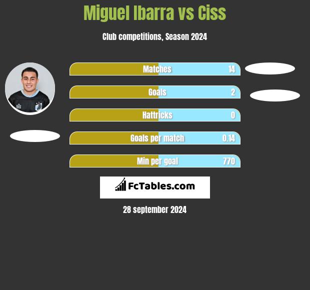 Miguel Ibarra vs Ciss h2h player stats