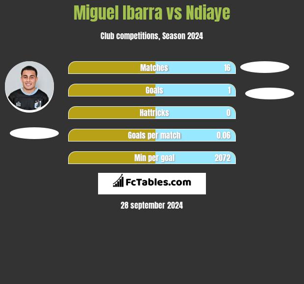 Miguel Ibarra vs Ndiaye h2h player stats