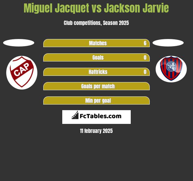 Miguel Jacquet vs Jackson Jarvie h2h player stats