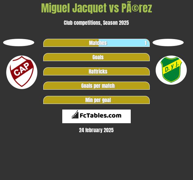 Miguel Jacquet vs PÃ©rez h2h player stats