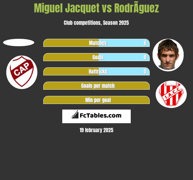 Miguel Jacquet vs RodrÃ­guez h2h player stats