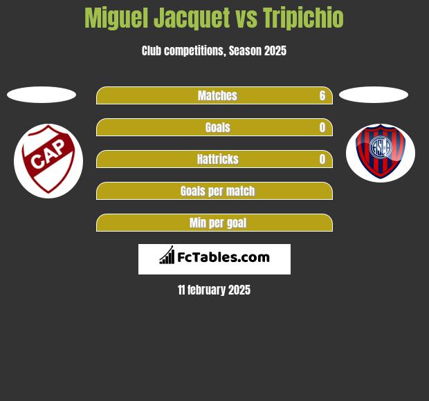 Miguel Jacquet vs Tripichio h2h player stats