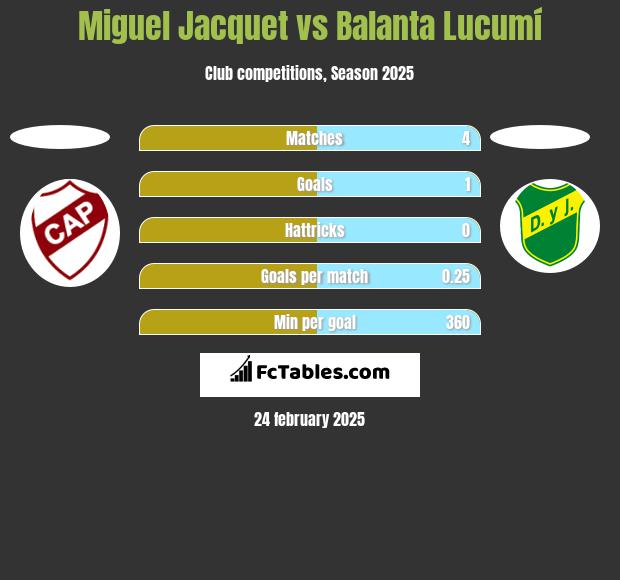 Miguel Jacquet vs Balanta Lucumí h2h player stats