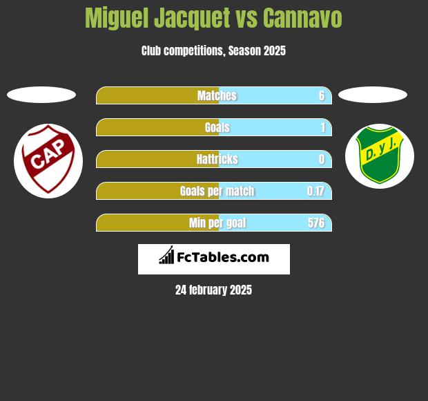 Miguel Jacquet vs Cannavo h2h player stats