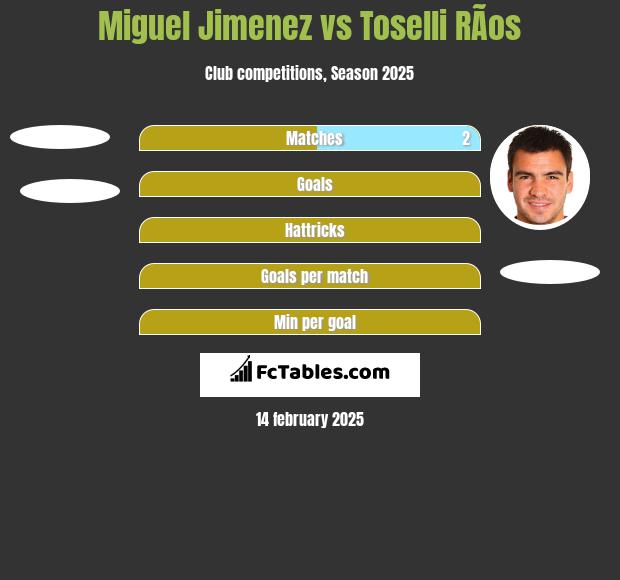 Miguel Jimenez vs Toselli RÃ­os h2h player stats