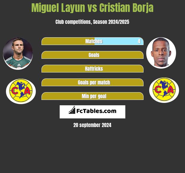 Miguel Layun vs Cristian Borja h2h player stats