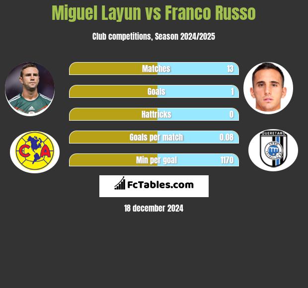 Miguel Layun vs Franco Russo h2h player stats