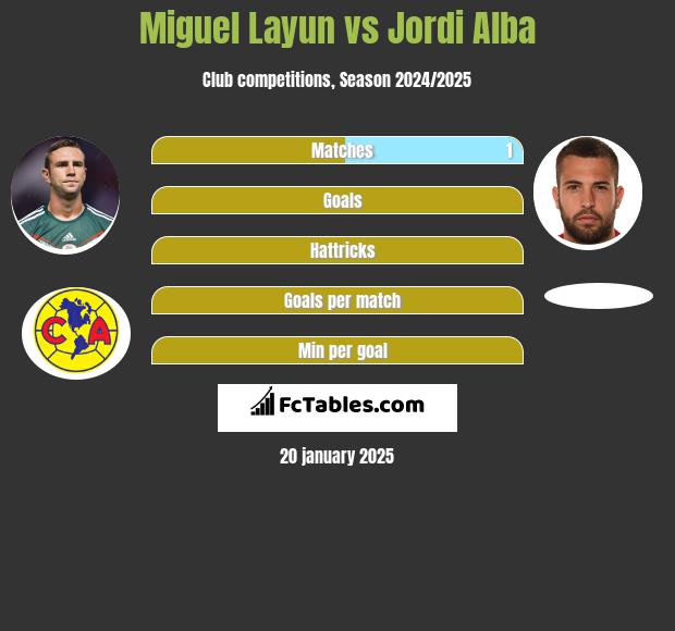 Miguel Layun vs Jordi Alba h2h player stats