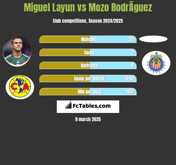 Miguel Layun vs Mozo RodrÃ­guez h2h player stats