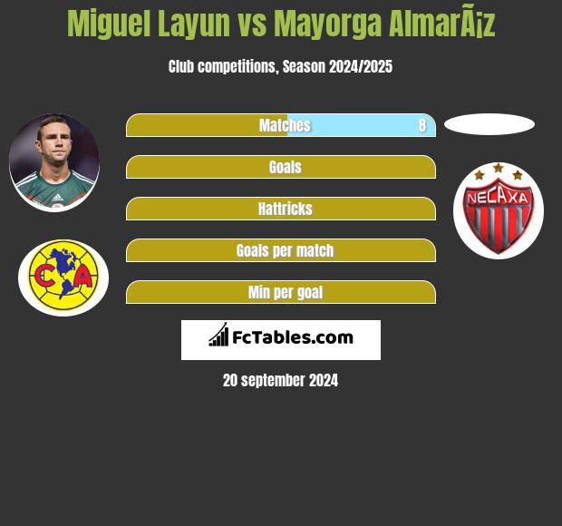 Miguel Layun vs Mayorga AlmarÃ¡z h2h player stats