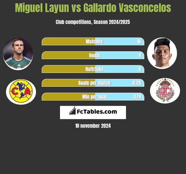 Miguel Layun vs Gallardo Vasconcelos h2h player stats