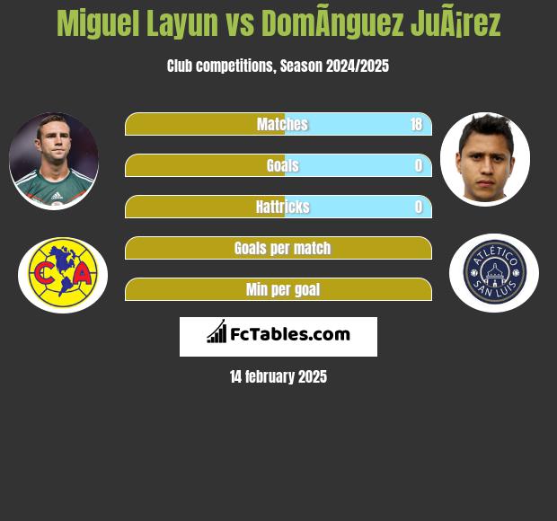 Miguel Layun vs DomÃ­nguez JuÃ¡rez h2h player stats