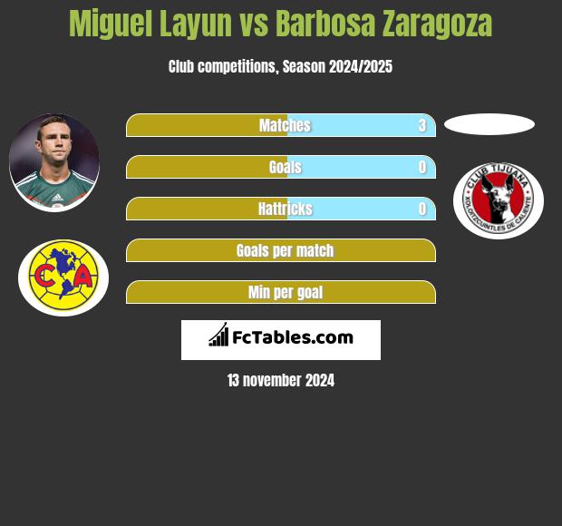 Miguel Layun vs Barbosa Zaragoza h2h player stats