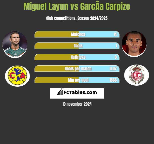 Miguel Layun vs GarcÃ­a Carpizo h2h player stats