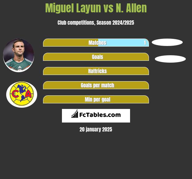 Miguel Layun vs N. Allen h2h player stats