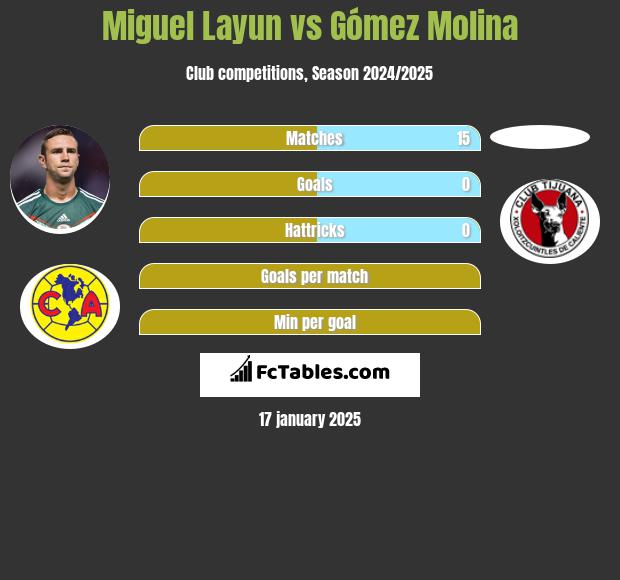 Miguel Layun vs Gómez Molina h2h player stats