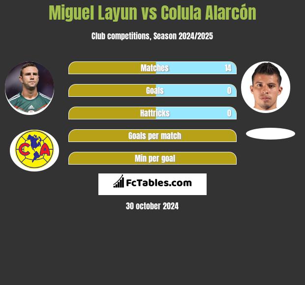 Miguel Layun vs Colula Alarcón h2h player stats