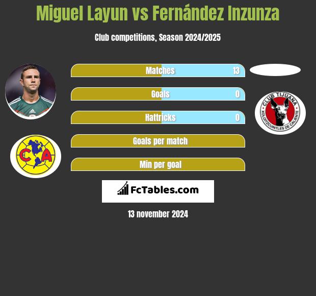 Miguel Layun vs Fernández Inzunza h2h player stats