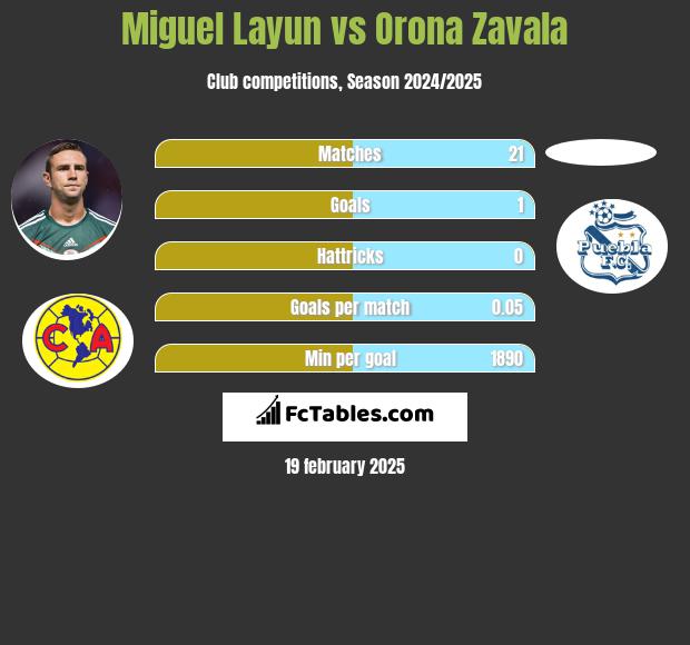 Miguel Layun vs Orona Zavala h2h player stats