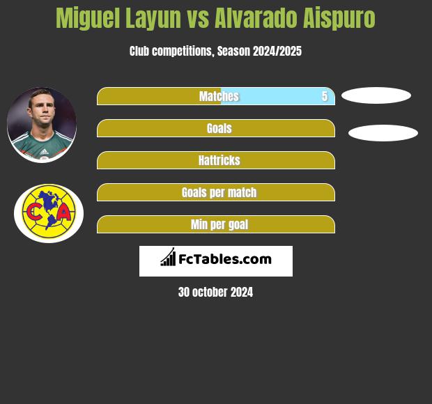 Miguel Layun vs Alvarado Aispuro h2h player stats