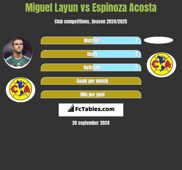 Miguel Layun vs Espinoza Acosta h2h player stats