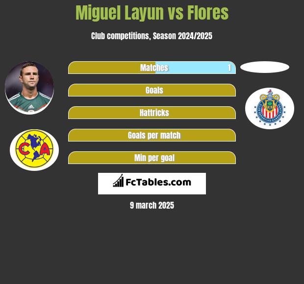 Miguel Layun vs Flores h2h player stats