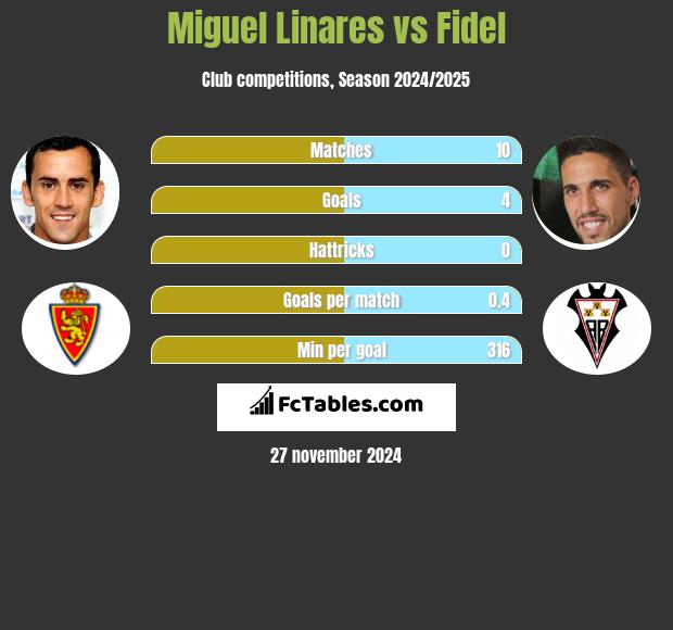 Miguel Linares vs Fidel Chaves h2h player stats