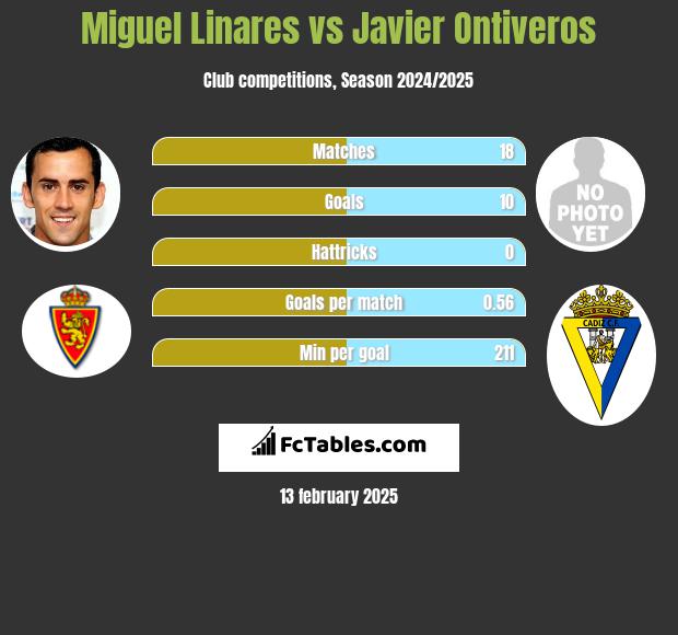 Miguel Linares vs Javier Ontiveros h2h player stats