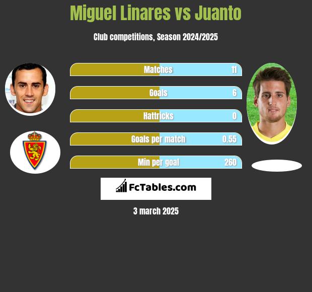 Miguel Linares vs Juanto h2h player stats