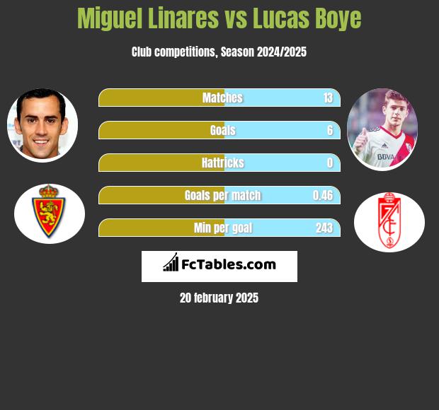 Miguel Linares vs Lucas Boye h2h player stats