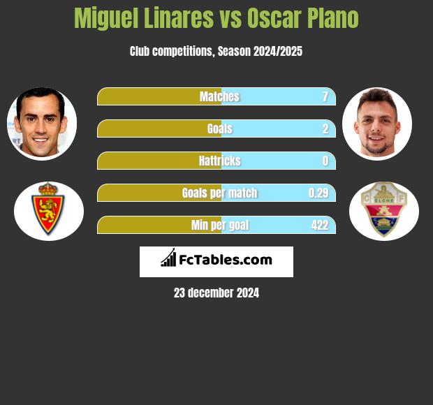 Miguel Linares vs Oscar Plano h2h player stats