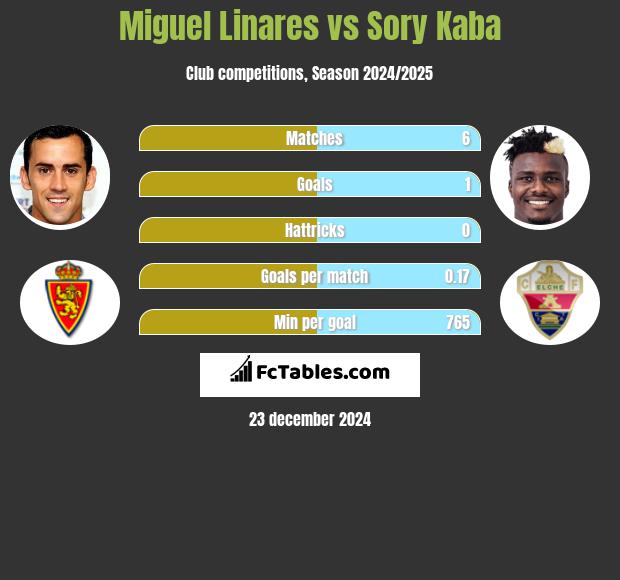 Miguel Linares vs Sory Kaba h2h player stats