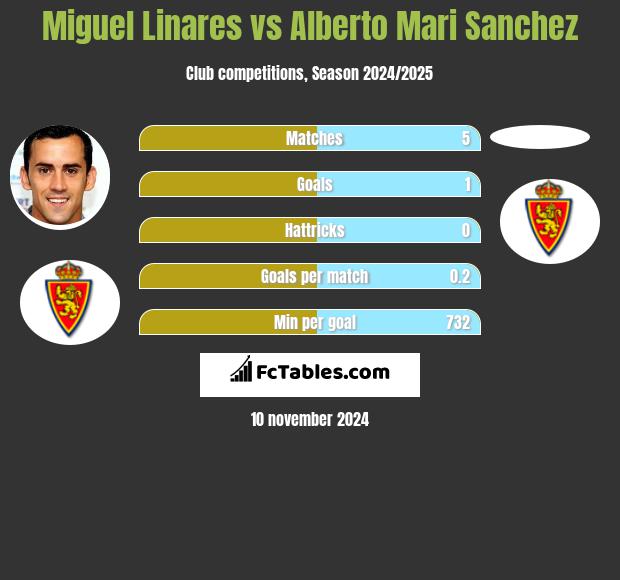 Miguel Linares vs Alberto Mari Sanchez h2h player stats