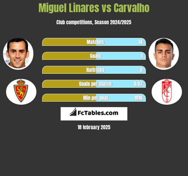 Miguel Linares vs Carvalho h2h player stats