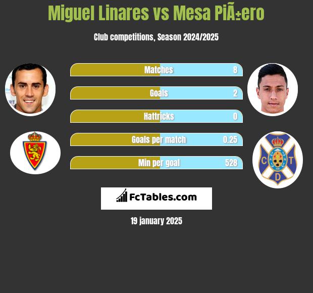 Miguel Linares vs Mesa PiÃ±ero h2h player stats