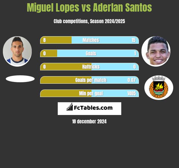 Miguel Lopes vs Aderlan Santos h2h player stats