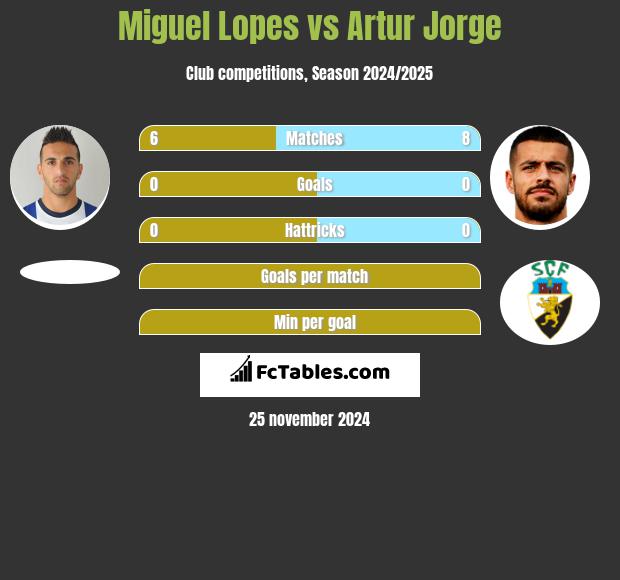 Miguel Lopes vs Artur Jorge h2h player stats