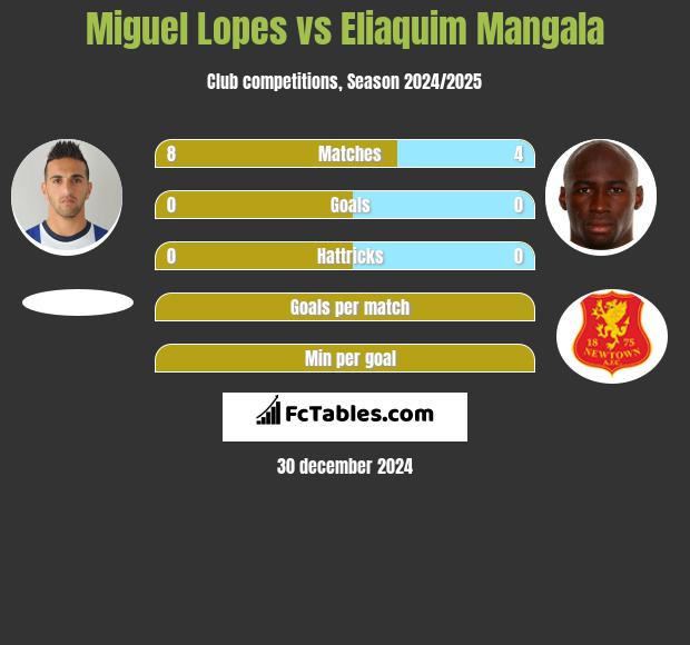 Miguel Lopes vs Eliaquim Mangala h2h player stats