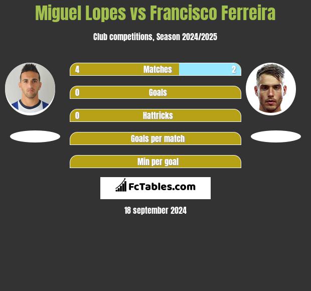 Miguel Lopes vs Francisco Ferreira h2h player stats